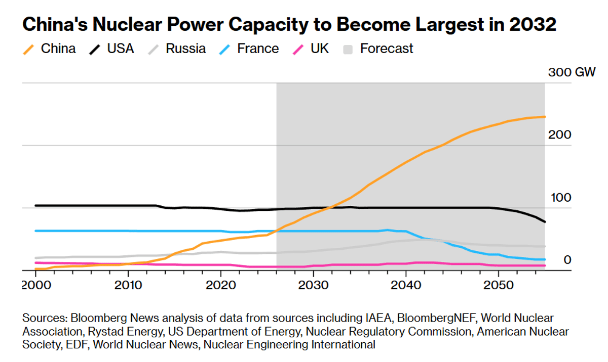 China Set to Eclipse US Nuclear Capacity by 2032