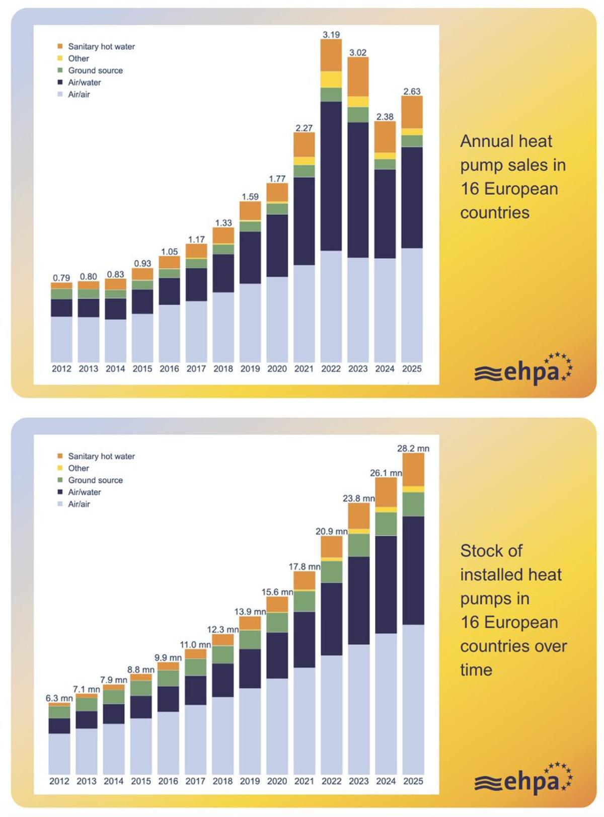 Stable Subsidies Drive 11% Rise in European Heat Pump Sales