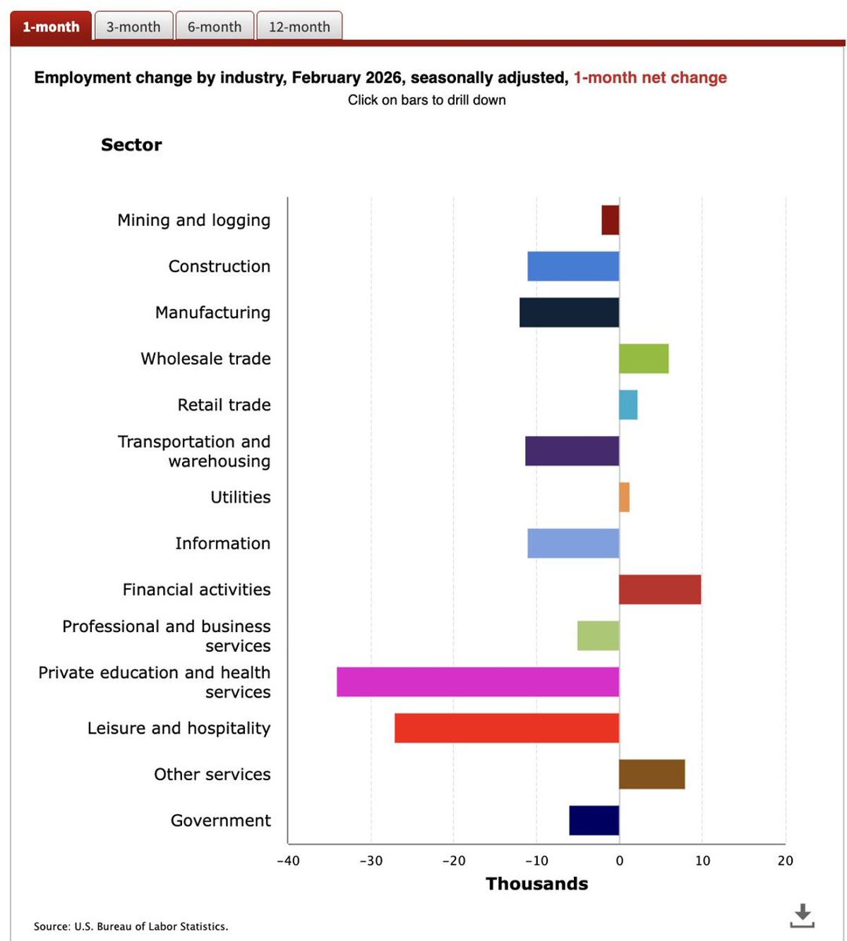 February Sees Job Losses Across Nearly All Sectors