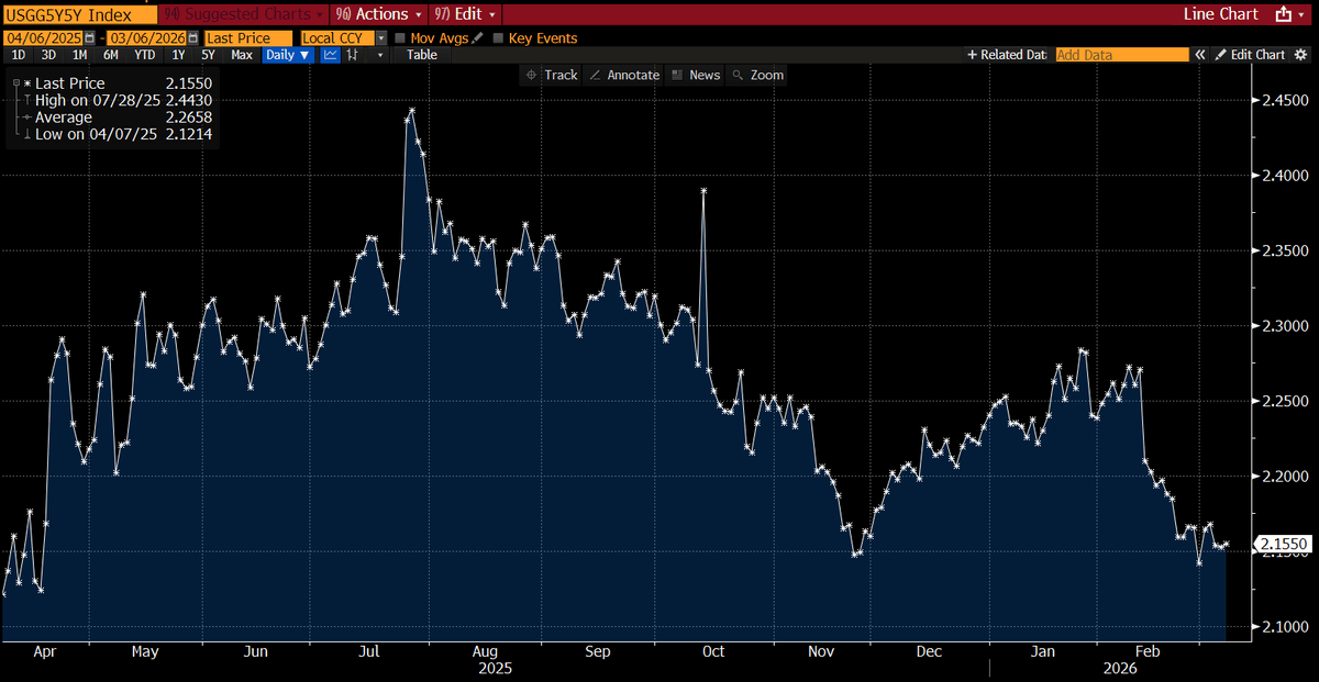 Long-Term Inflation Expectations Hit April Low, Treasury Yields Diverge