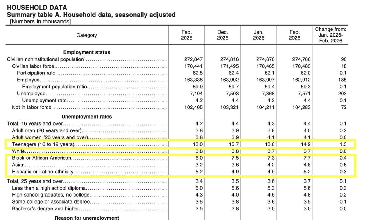 Young, Black, Hispanic, Asian Americans Face Rising Unemployment