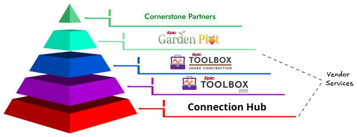 Epic Partnerships Shrink, Garden Plot Expansion Leads 2026