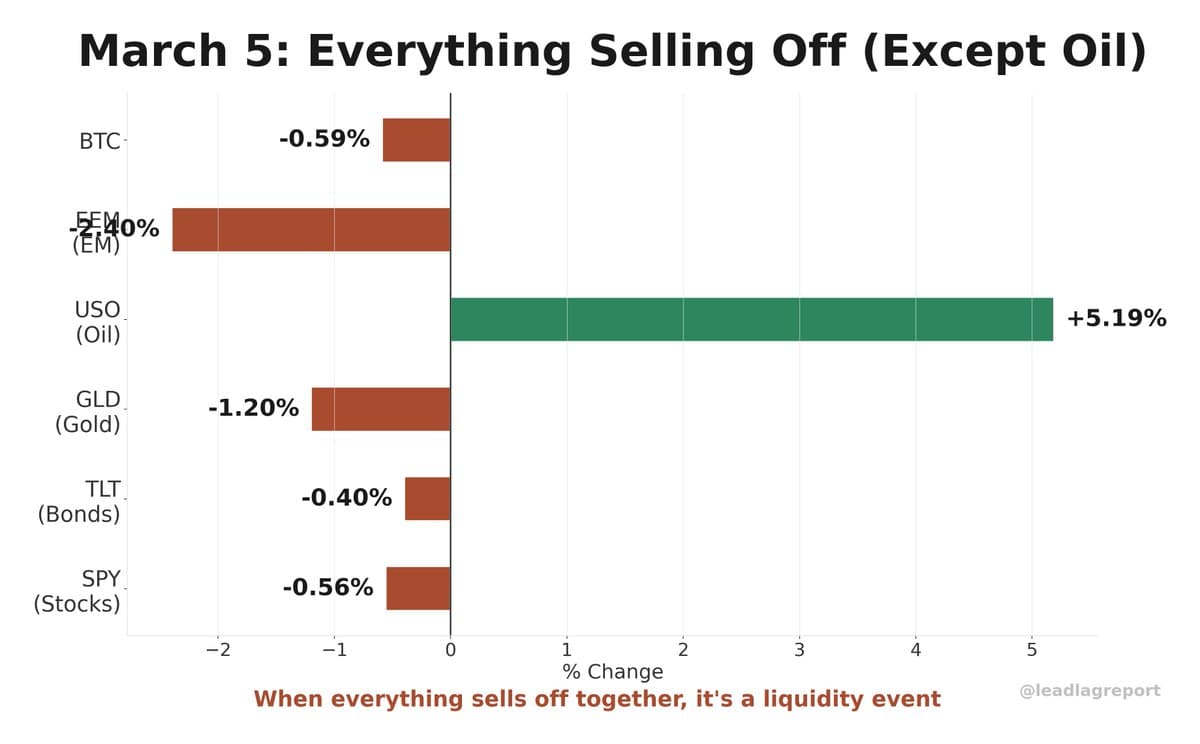 All Assets Falling Signals Liquidity Crunch, Not Rotation