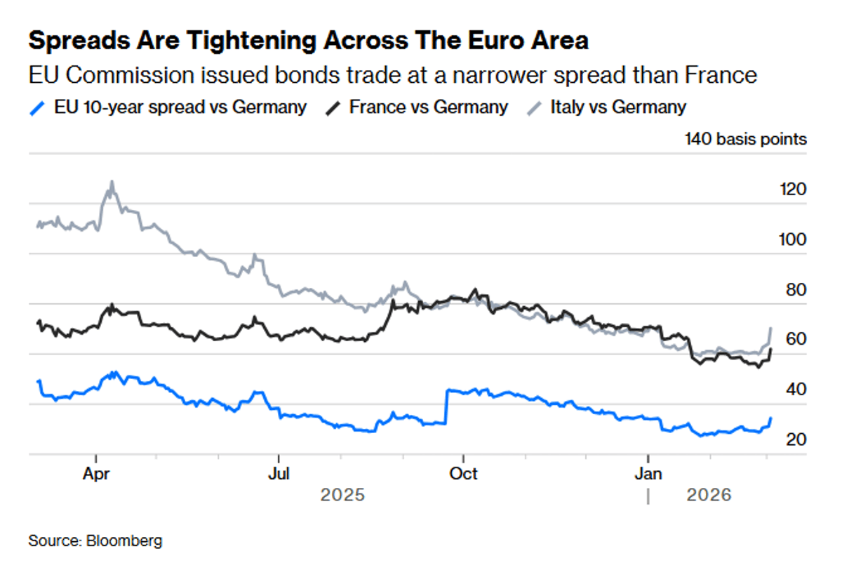 EU Bond Yields Converge; Ideal Moment for Euro Debt