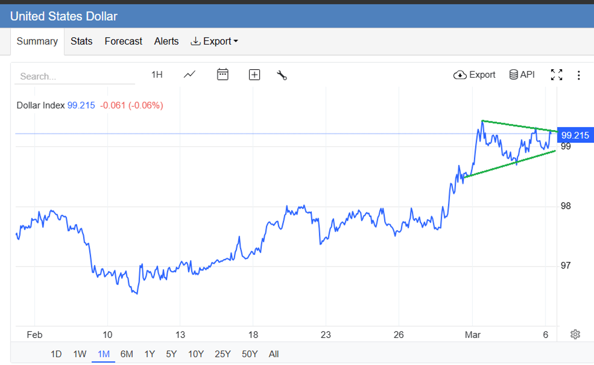 Dollar Poised to Surge Past 100 on DXY
