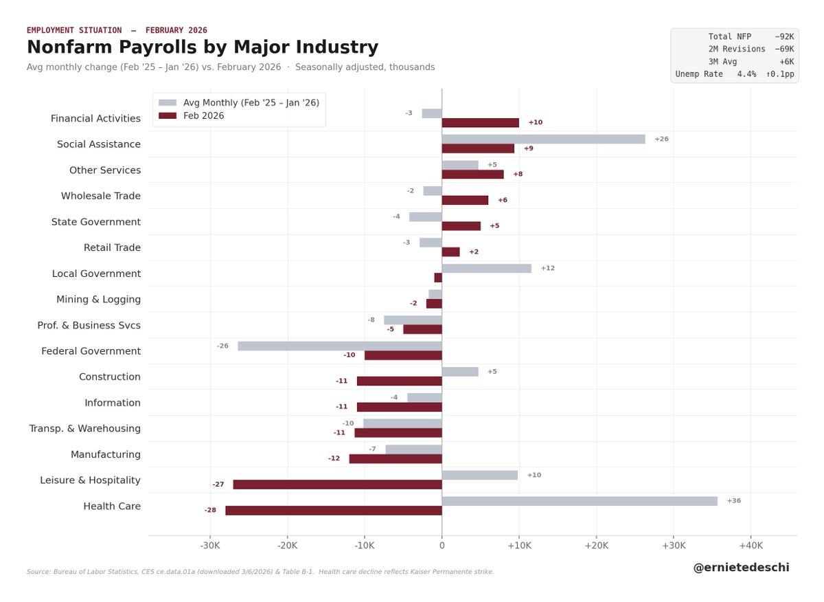 NFP Shows Sharp Industry Swings; Health Care Near Zero