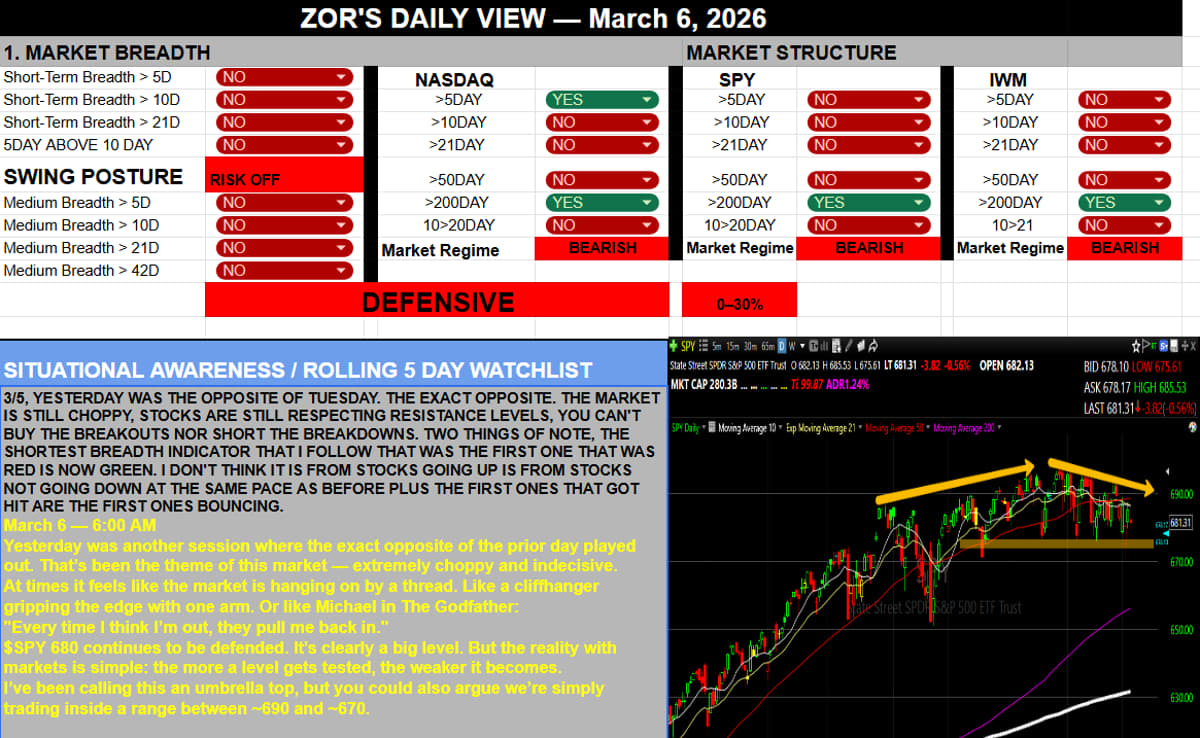 SPY 680 Holds Amid Choppy, Weakening Level Tests