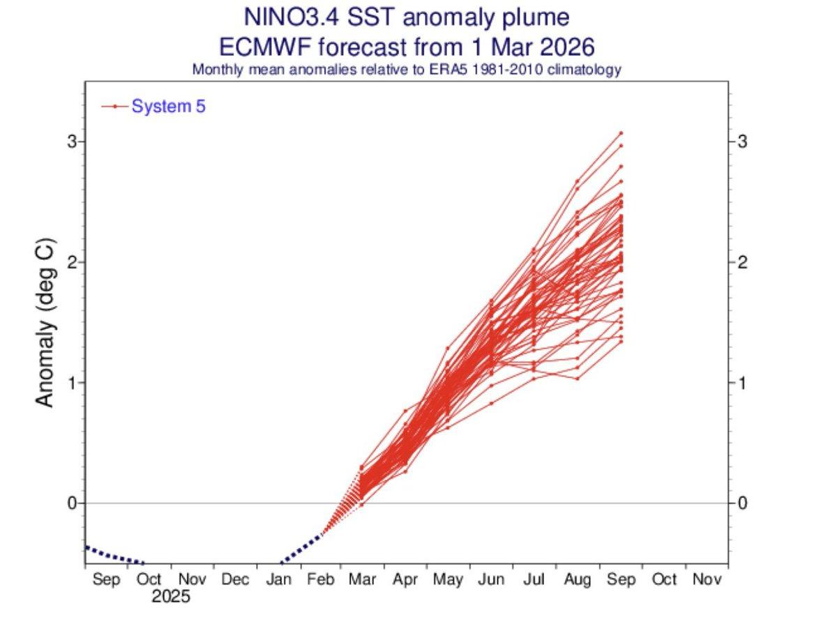 El Nino Set to Push 2027 to Record Warmth