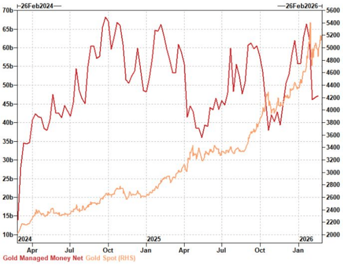 Gold Positioning Flushed; Long GLD and GDX
