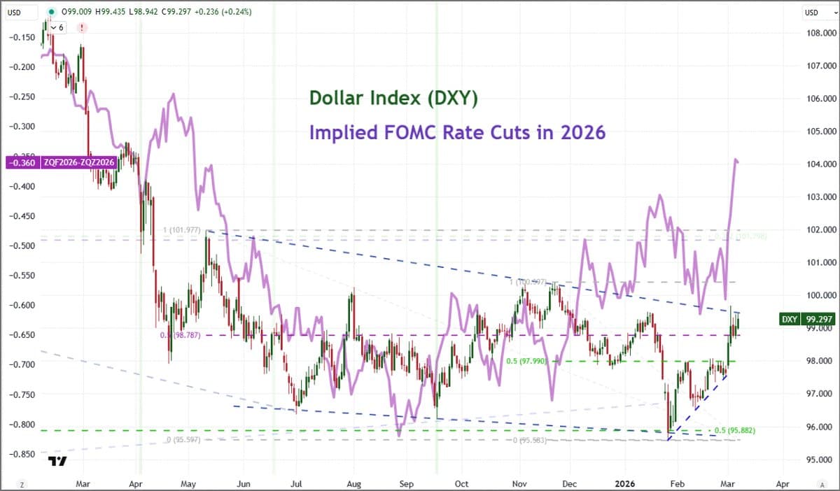 Watch Fed Rate‑Cut Signals After NFP Miss
