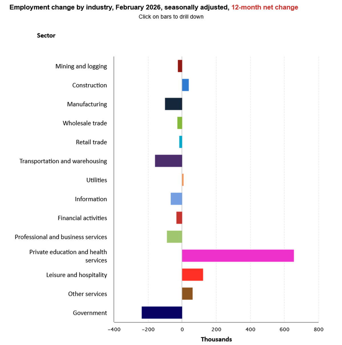 Cyclical Job Loss Spreads to Education and Health