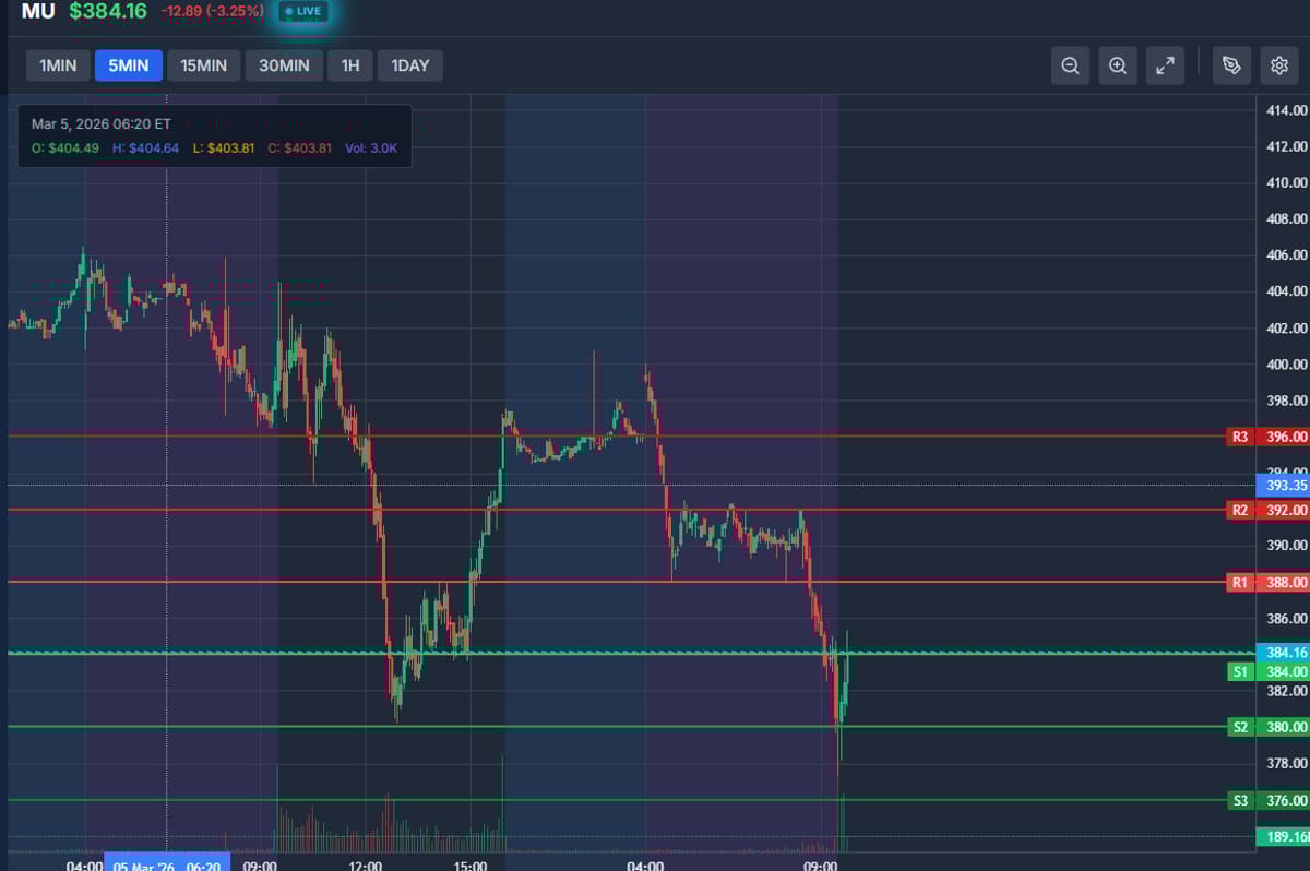Micron Poised for Full Reversal Above $384