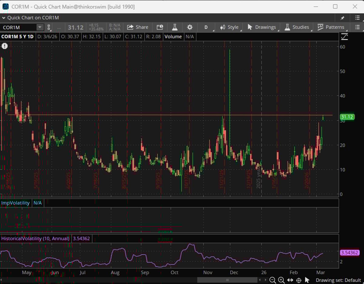 VIX Mock Rally Lifts