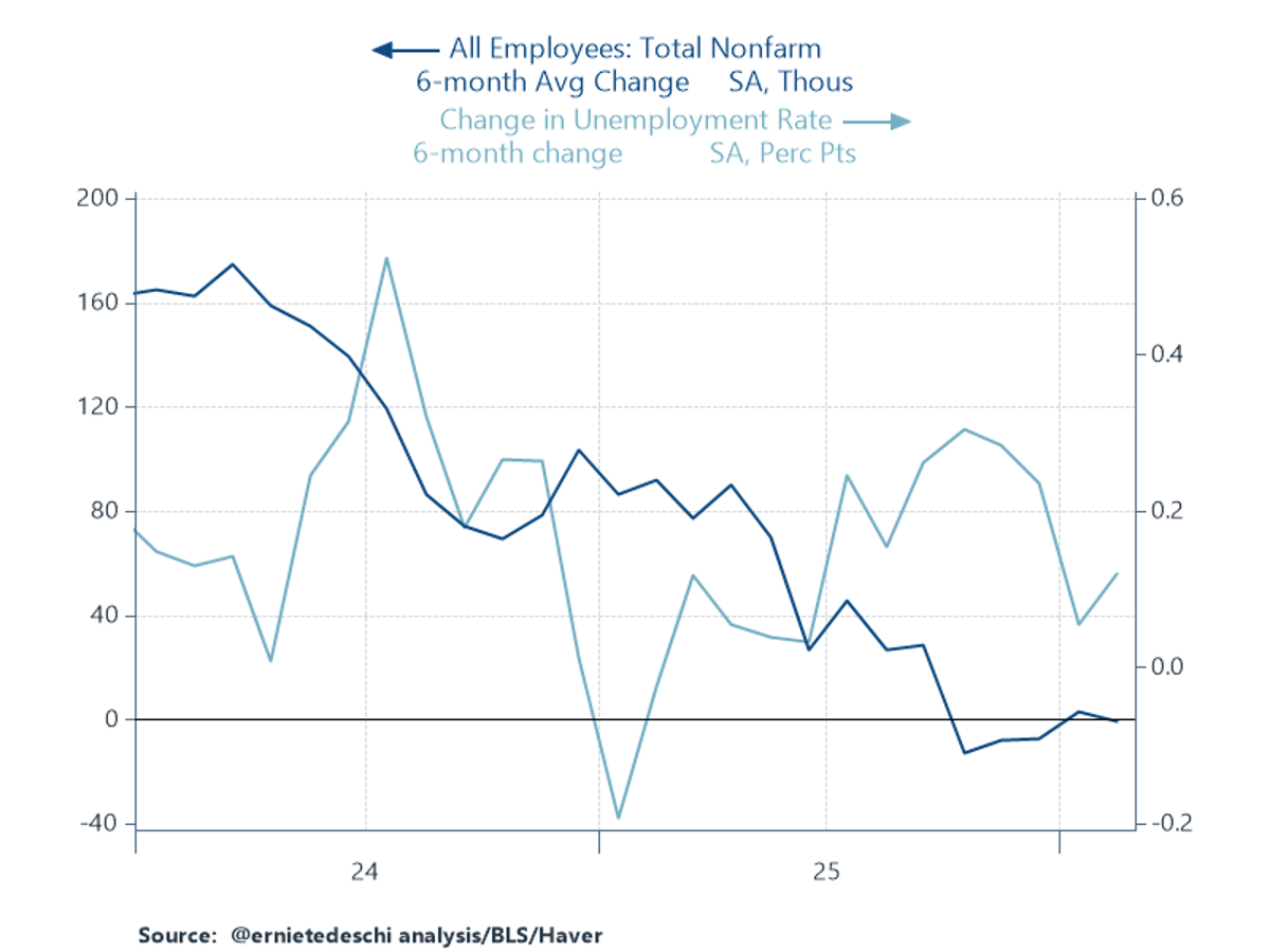 Payroll Growth Stalls, Unemployment Ticks up, Breakeven Remains Marginal