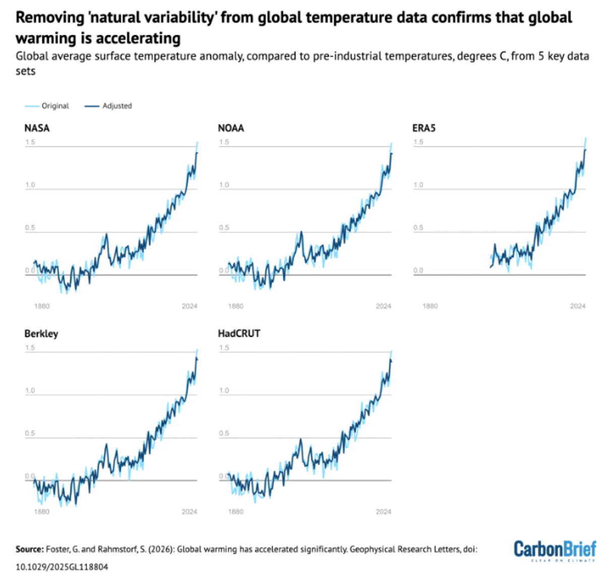 Global Warming Rate Has Nearly Doubled Since 2015