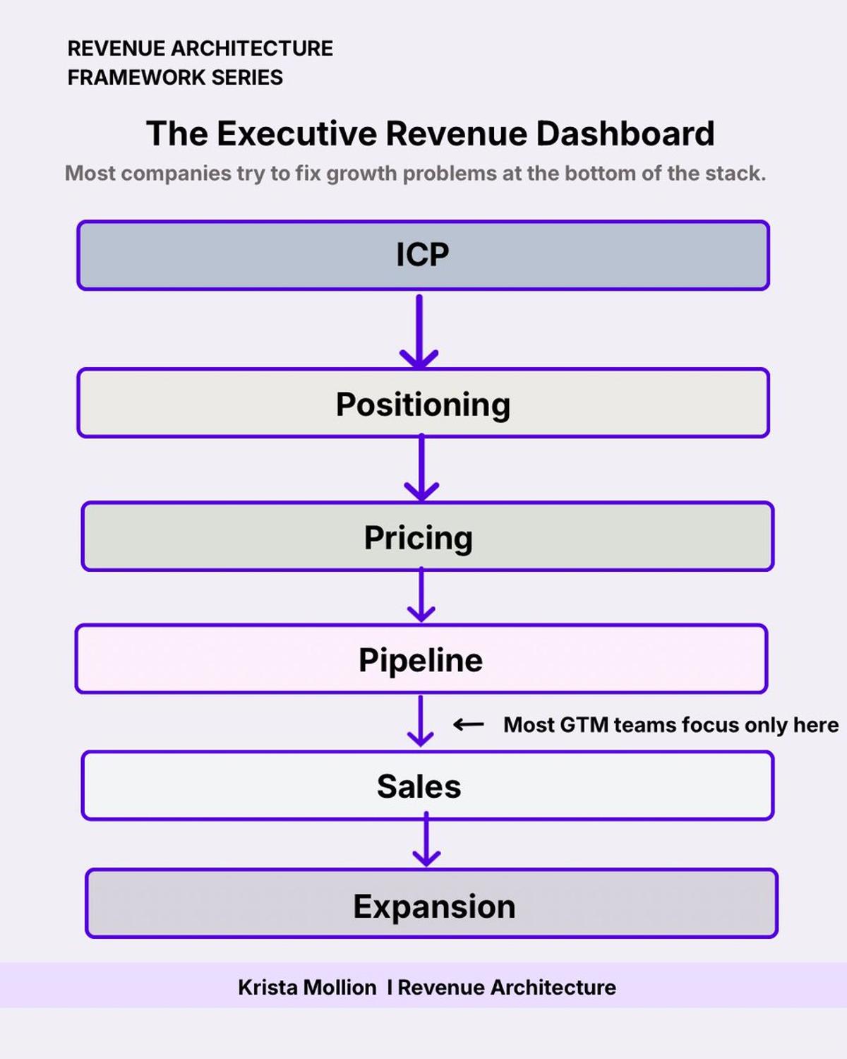Revenue Architecture Beats Tactics for Predictable SaaS Growth