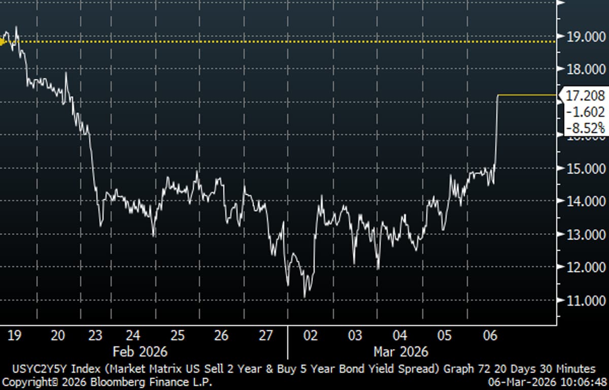 2s5s Rebounds Sharply After Weak NFP Data