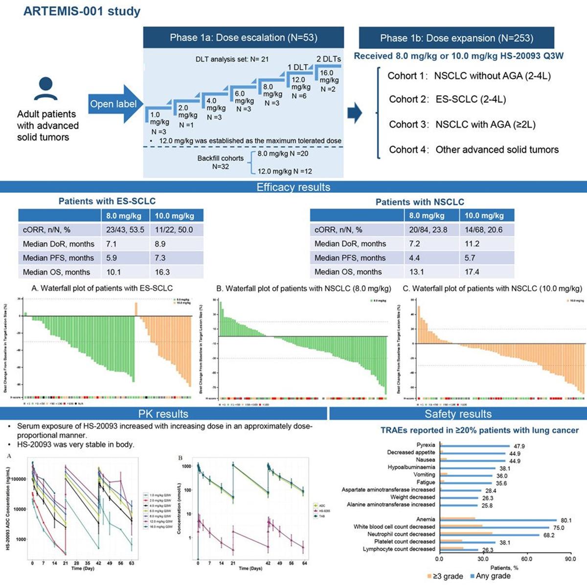 B7‑H3 ADC HS‑20093 Shows Early Lung Cancer Activity