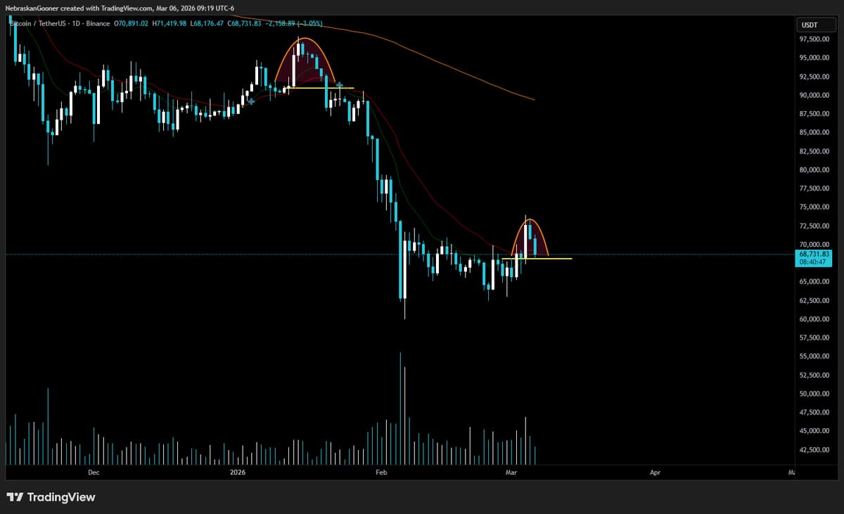 Bitcoin Risks Losing Current Pump Base, History Repeats