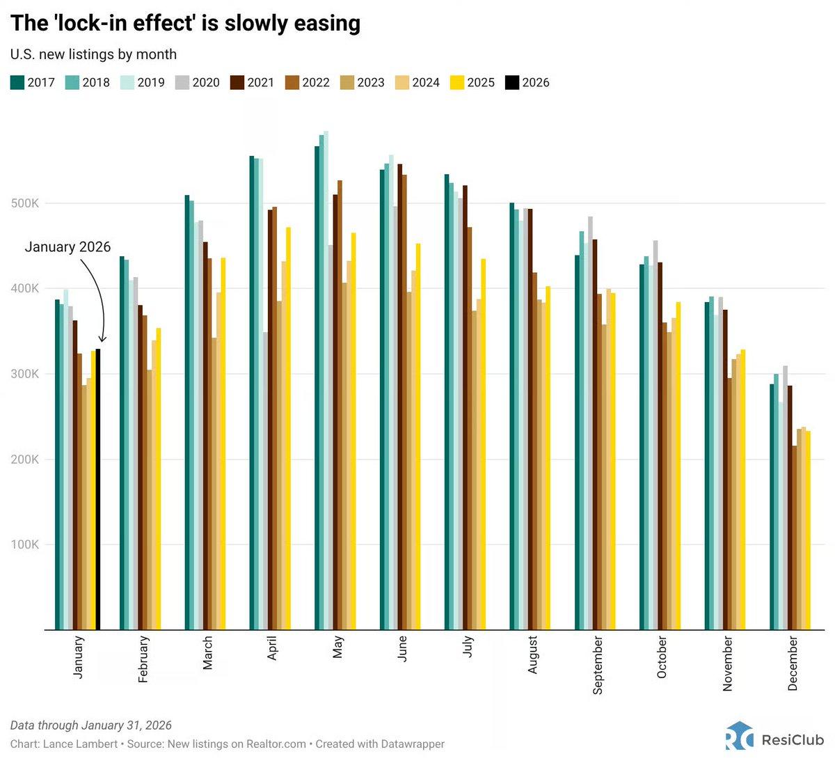 Rate Shock Slashes Listings; Gradual Recovery Underway