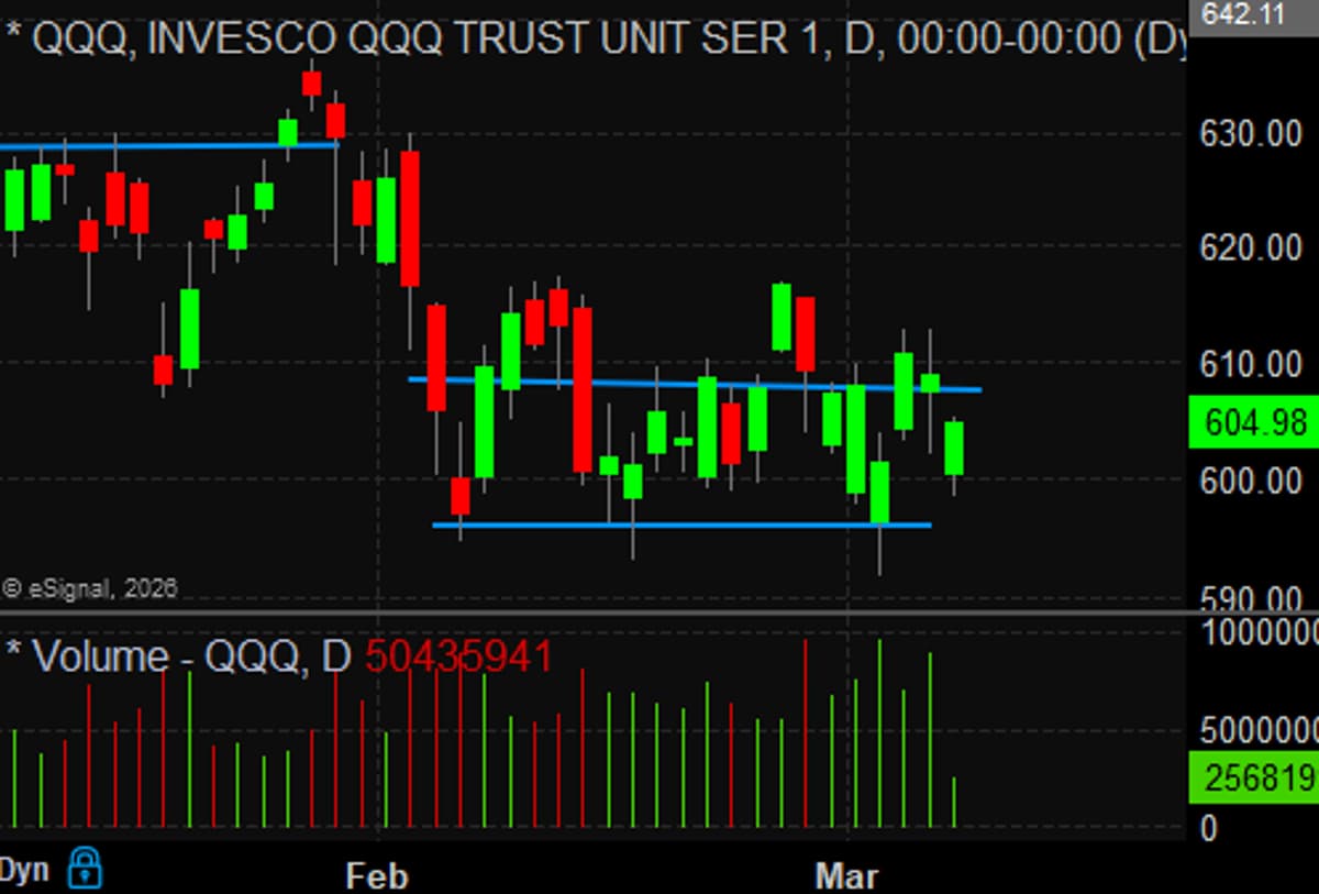 QQQ's Unusual Gap‑Driven Moves Stall Intraday Gains