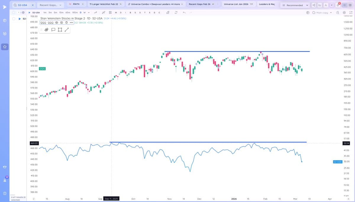 Stage‑2 Stocks Hit Peak in September 2025