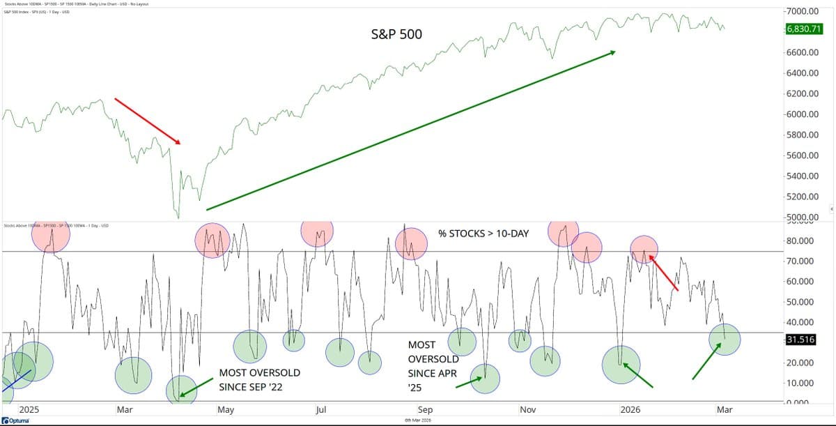 S&P 1500 Hits First Oversold Breadth Since January