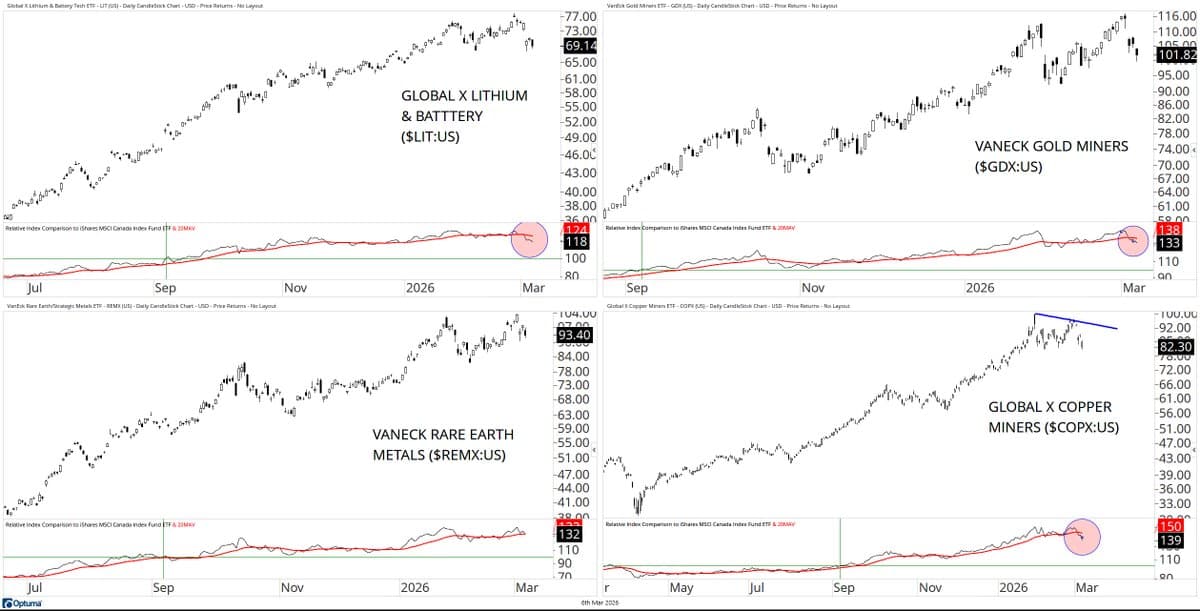 Canadian Materials Outperform US Index in Harder Benchmark