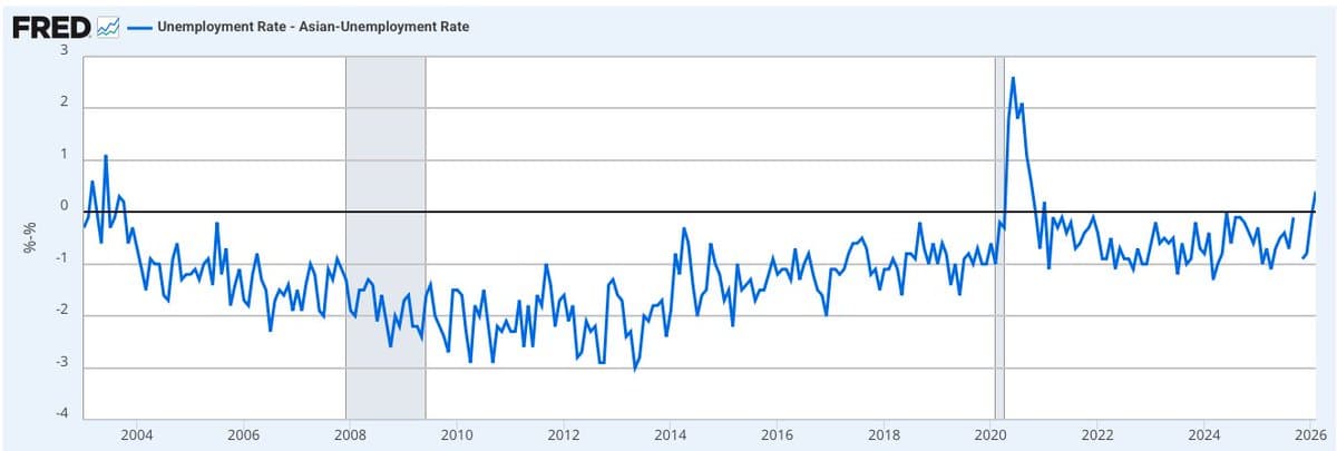 Asian Unemployment Surpasses Overall Rate in February