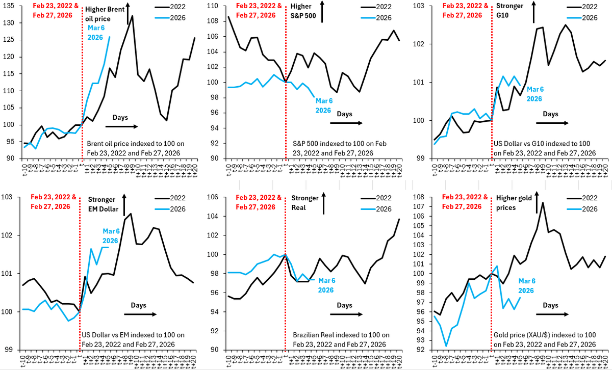 War-Driven Oil Spikes Hint at Further Upside, Dollar Softens