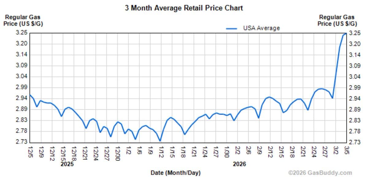 Gas Prices Rise 27 Cents, War Hits Wallet