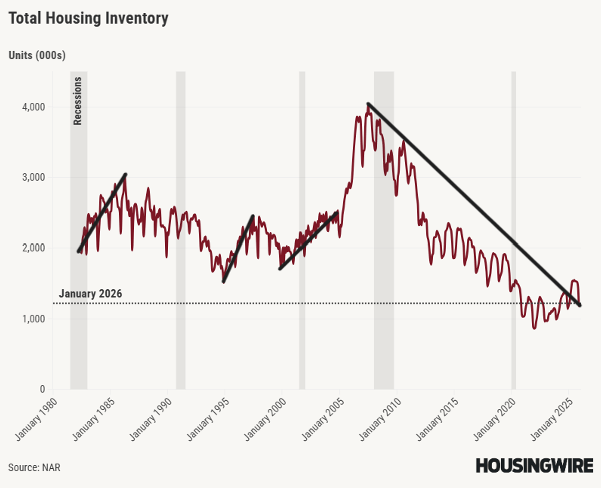 Inventory Surged Pre‑recession, Now Below Normal Levels
