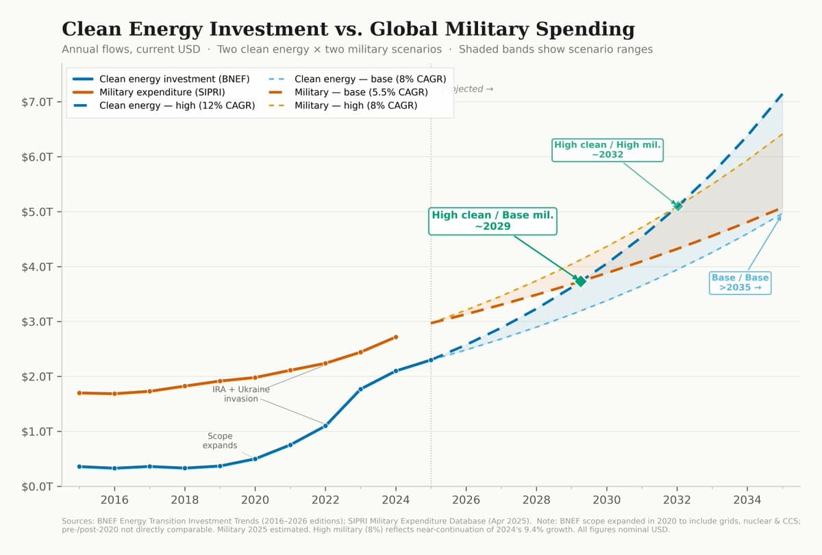 Clean Energy Investment Nears Military Spending Threshold, War Delays