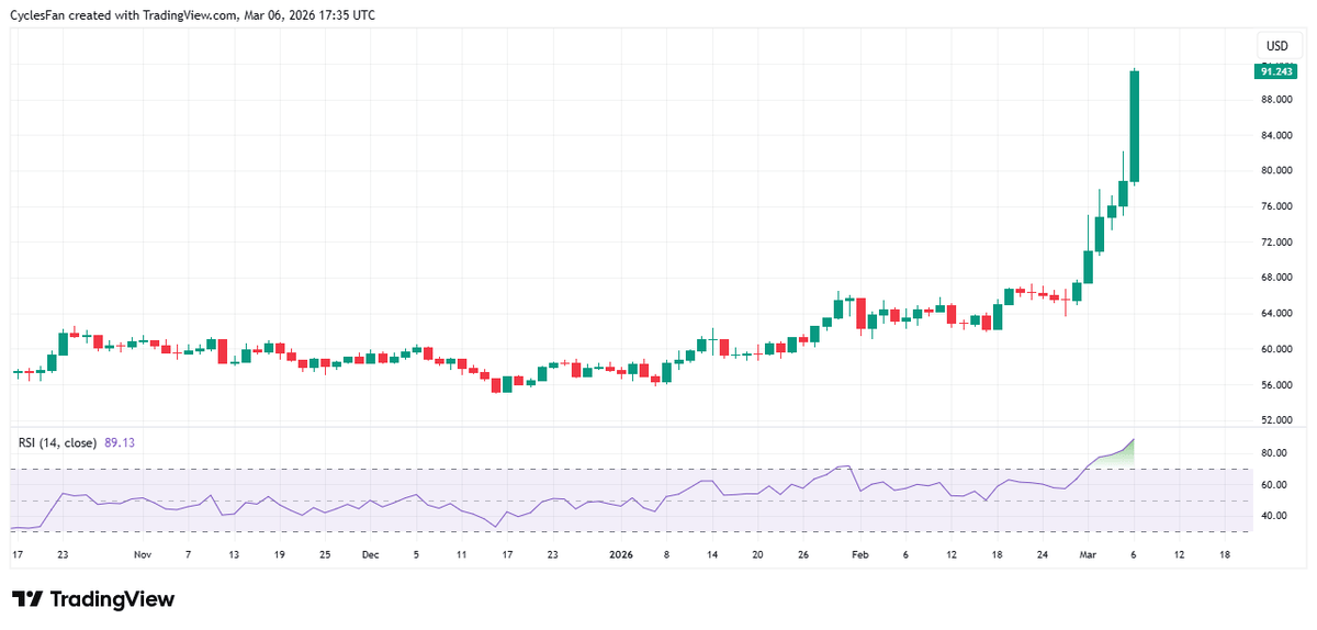 Oil Spikes 16%, RSI Hits 1990 Gulf War Levels