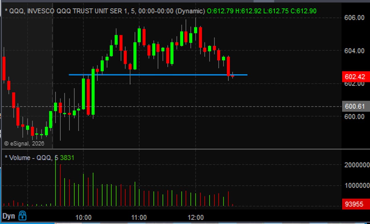 USO Breakout Pressures Stocks; QQQ Tests 202 Support