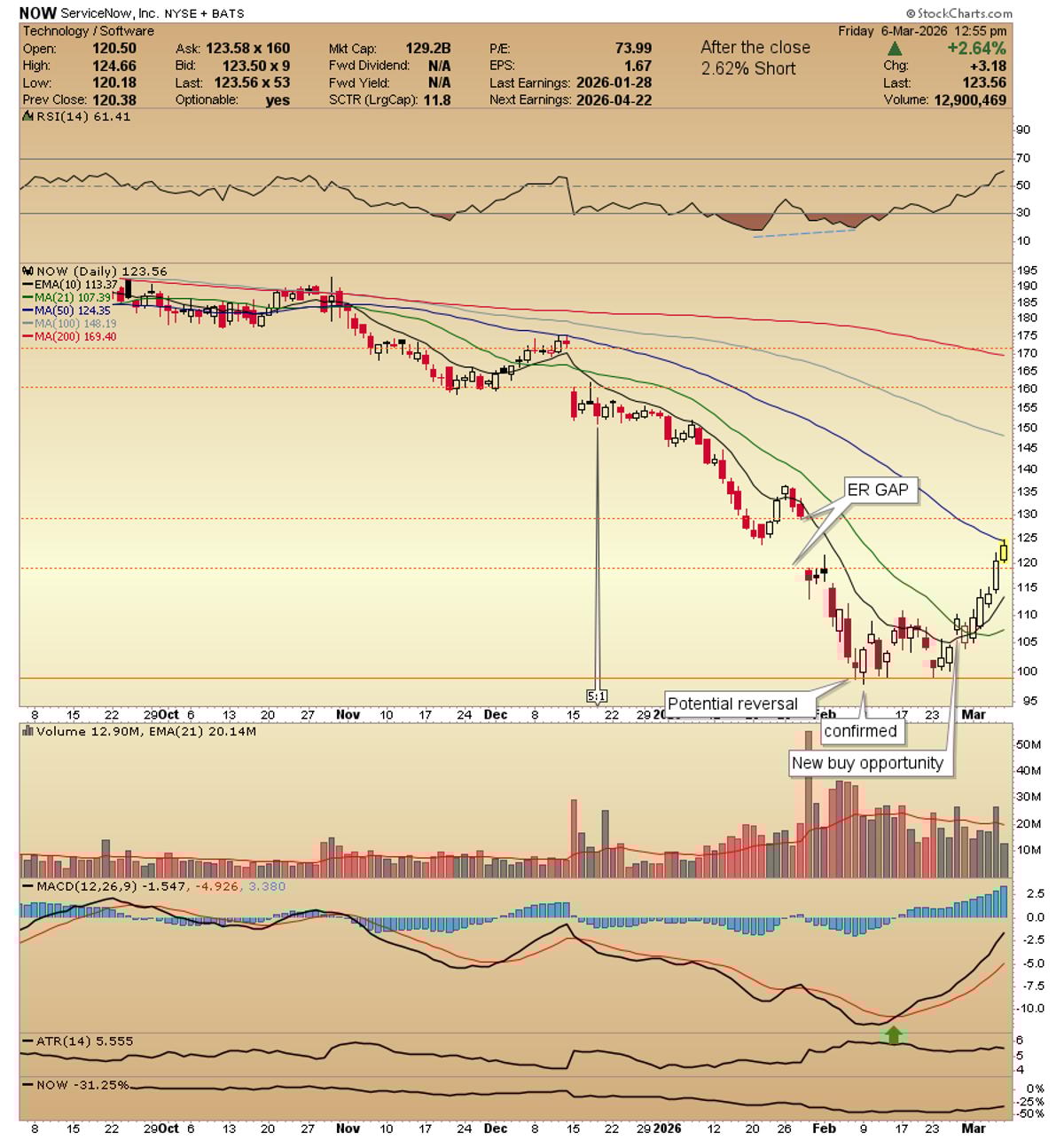 NOW Dips Below 50‑day MA, Eyeing Earnings Gap