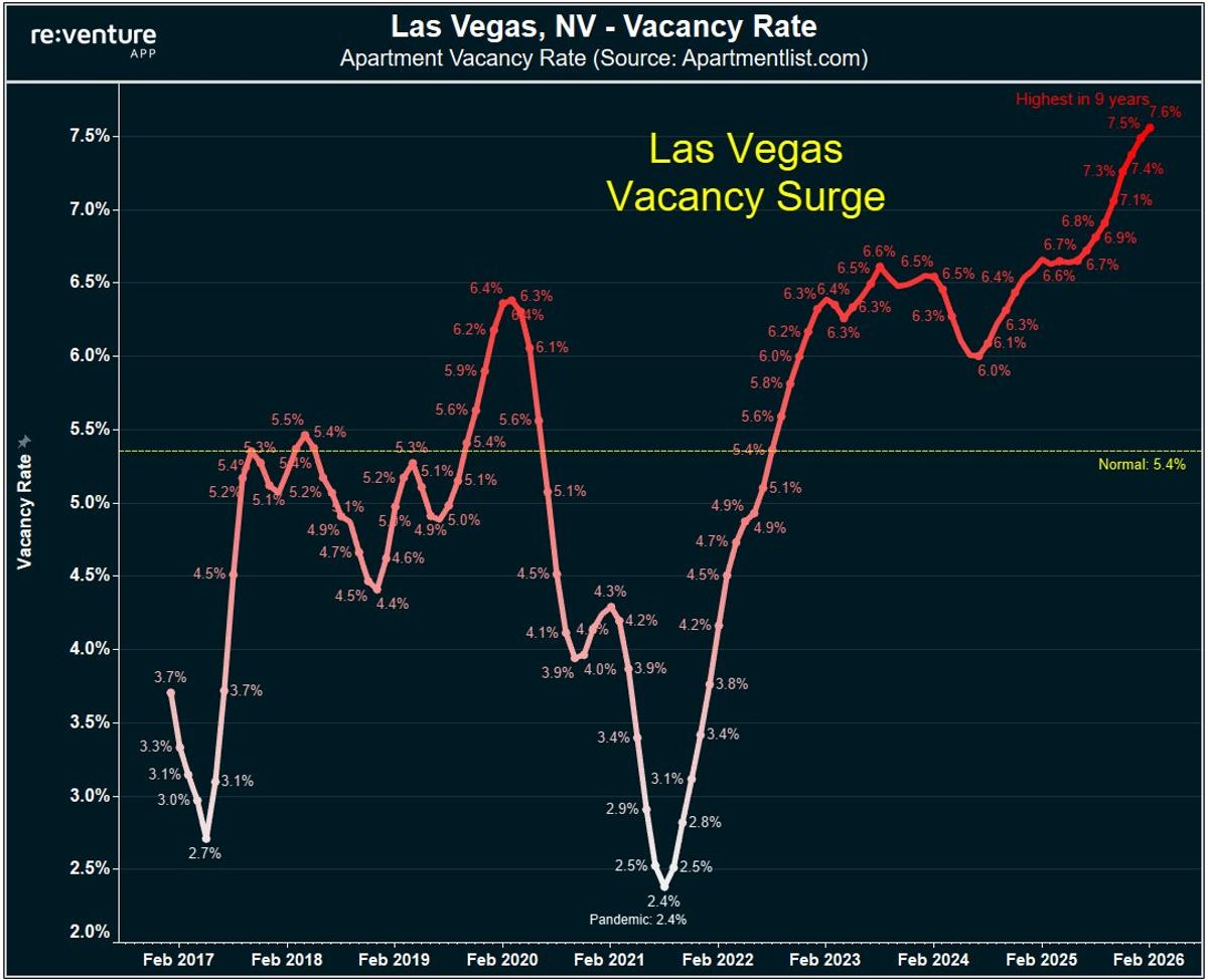 Vegas Vacancy Rate Hits 10‑Year High, Rents Plummet