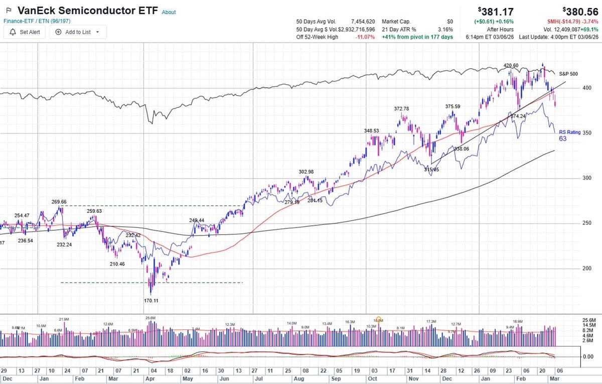 SMH Weakens; Crude Spike Needed for Risk Reversal