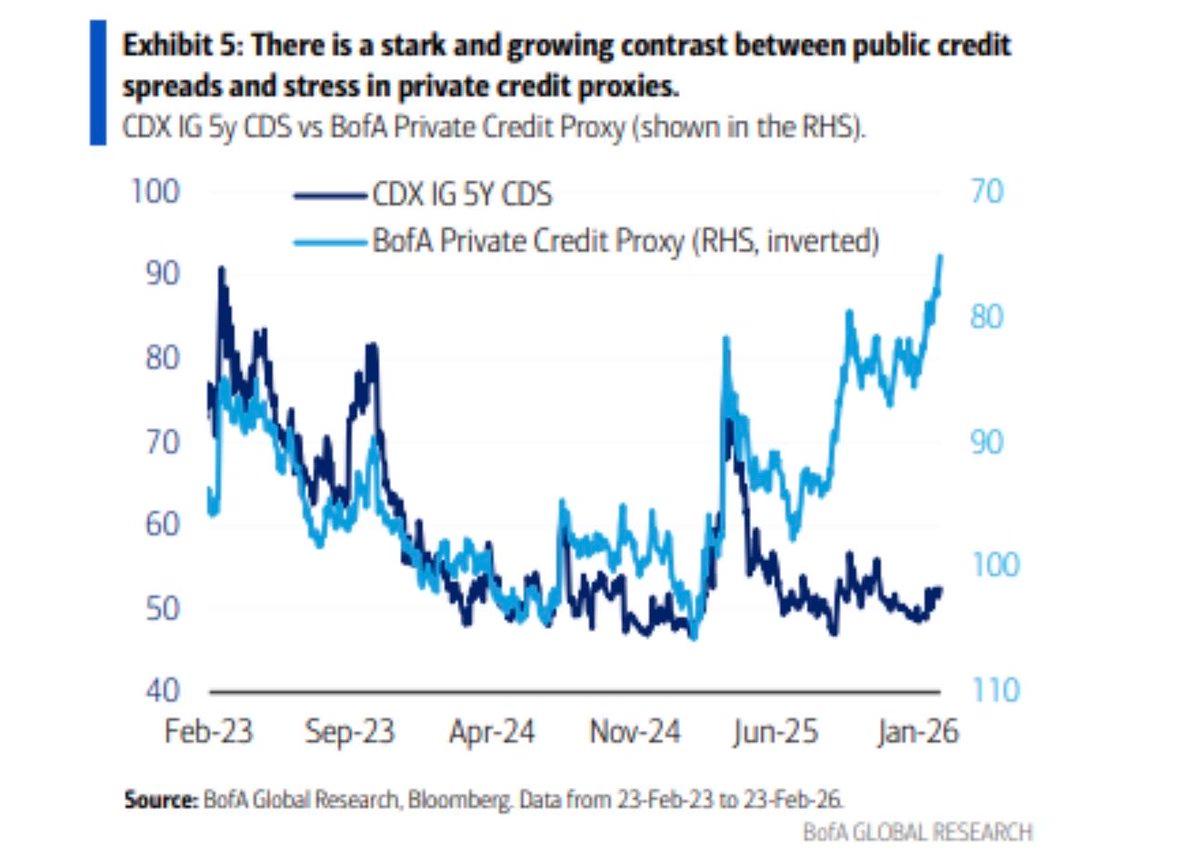 Investors Likely to Dump Public Credit Amid Bearish CDX HY