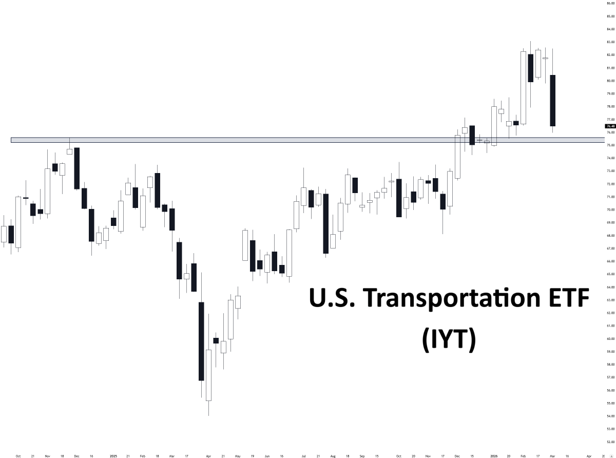 Transport Stocks Lose 2026 Gains, Hover Near 2025 High