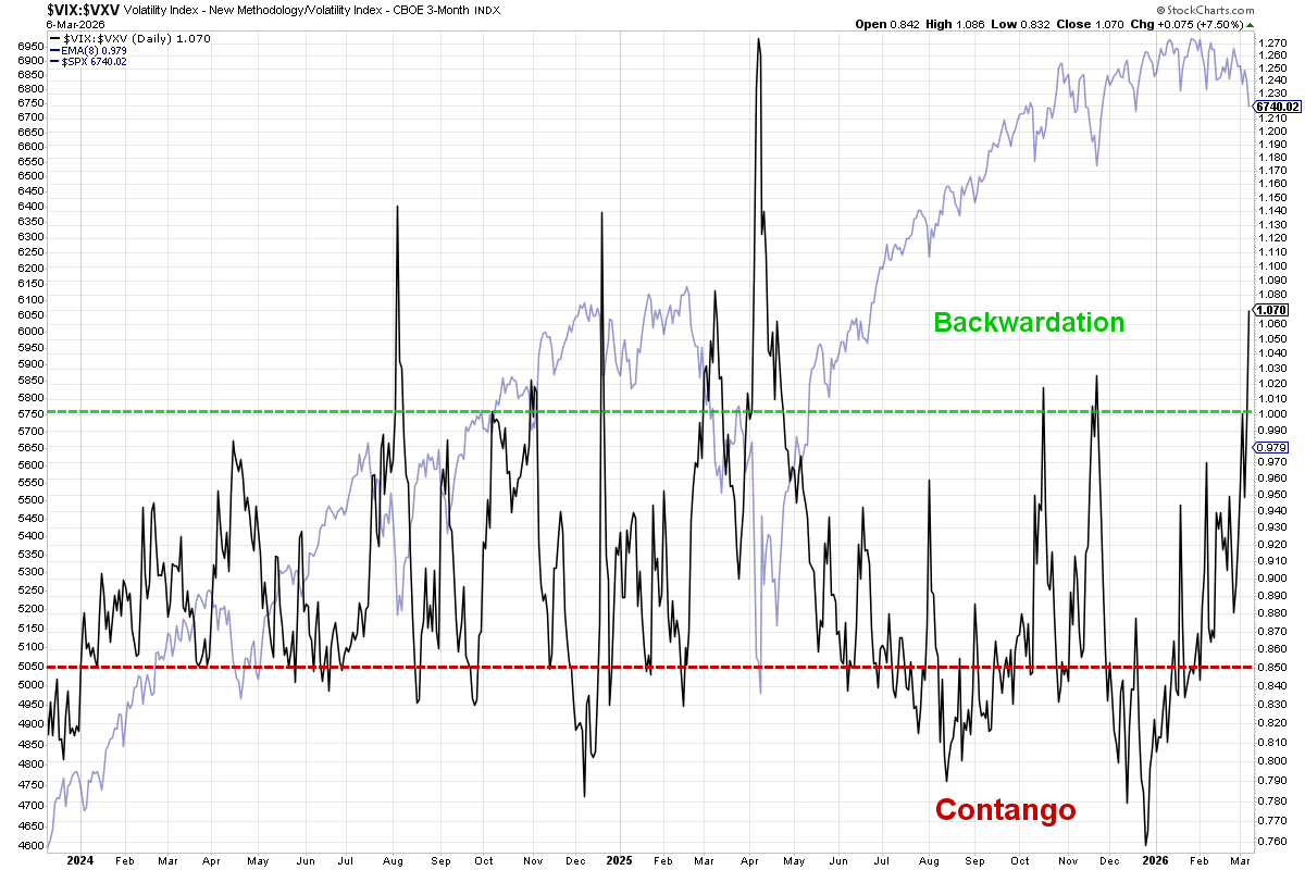 VIX Backwardation Signals Market Tension Near S&P Peak