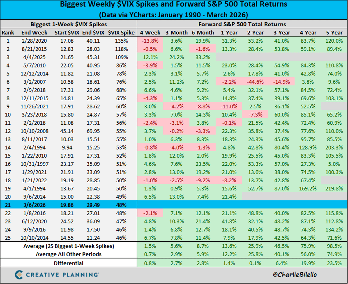 VIX Spikes Often Precede Stock Rebounds—Still Just Probabilities