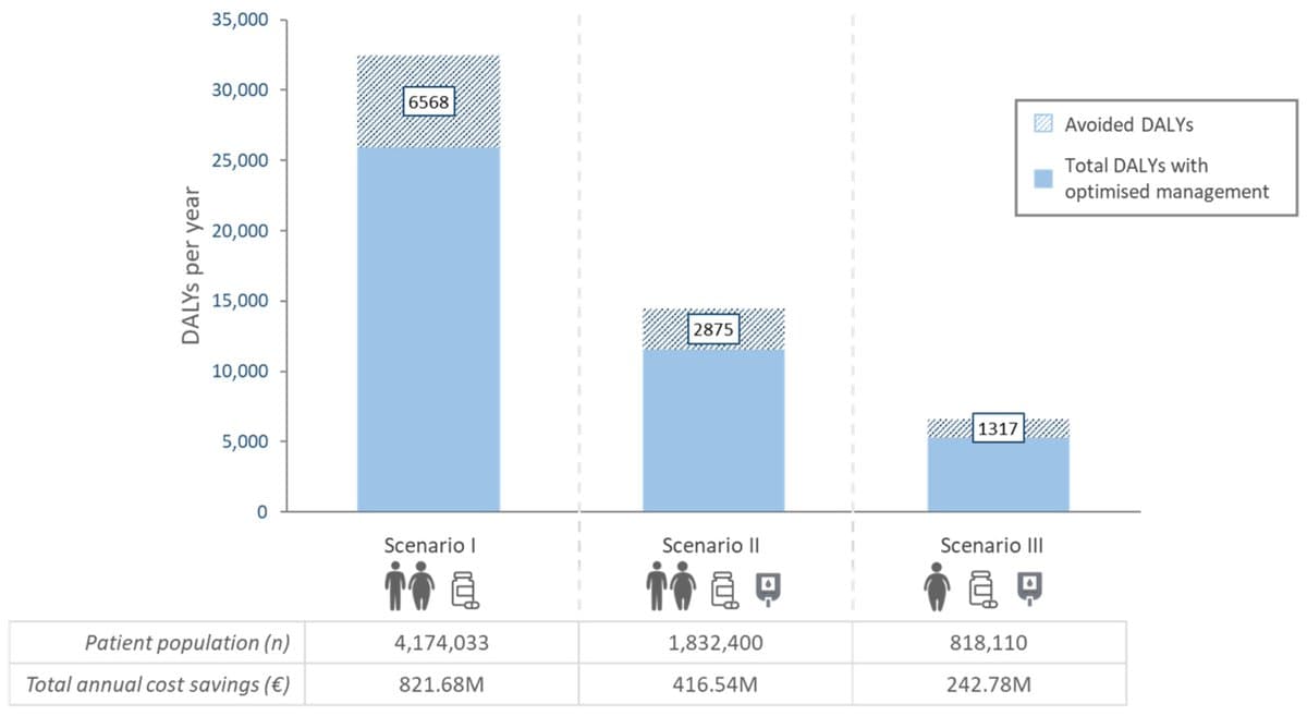 Optimized Type 2 Diabetes Care Boosts Health and Savings in Spain