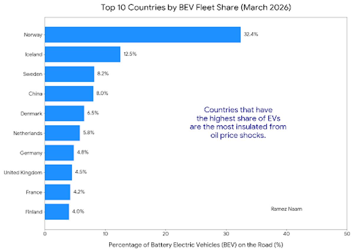 Aggressive EV Adopters Cushion Oil Price Shocks; US Lags