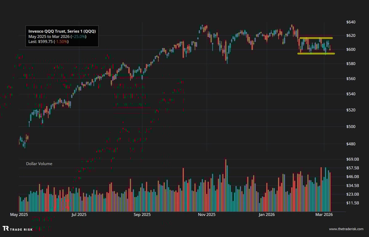Nasdaq 100 Holds Range Amid Worsening News Flow