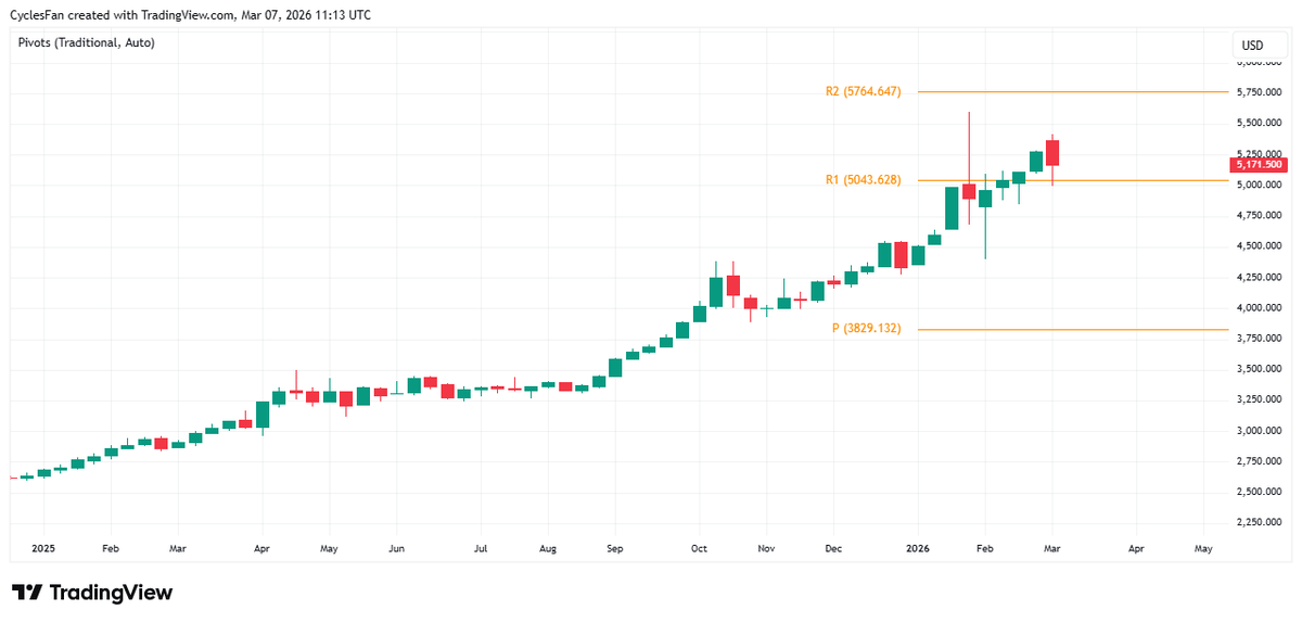 Gold Holds Above Key Pivot, Poised for April ATH