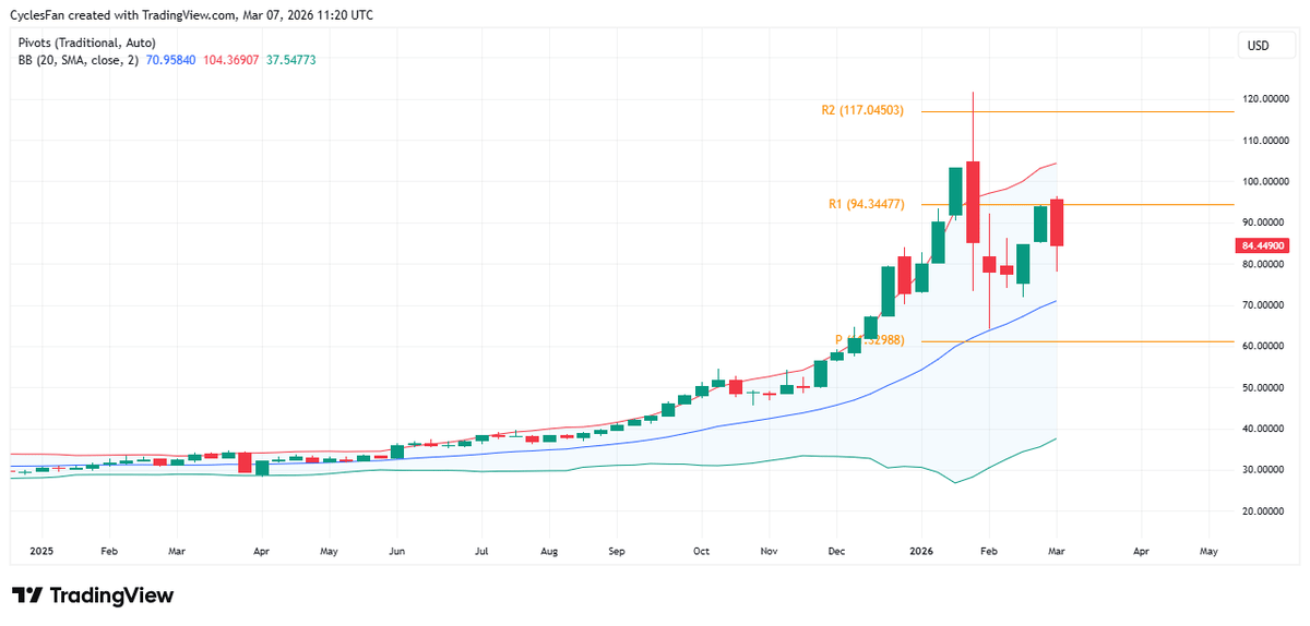Silver Faces Bearish Reversal, New ATH Unlikely