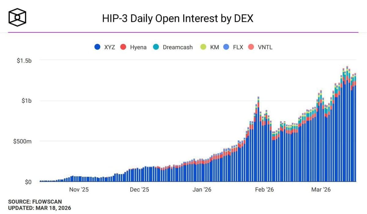 DEXs Trade Commodities Faster Than Crypto, Offer 24/7 Access
