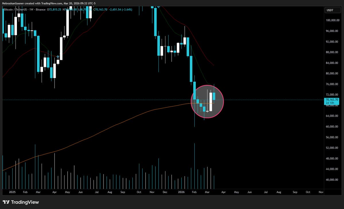 Bitcoin Holds Crucial Weekly Support Amid Market Panic
