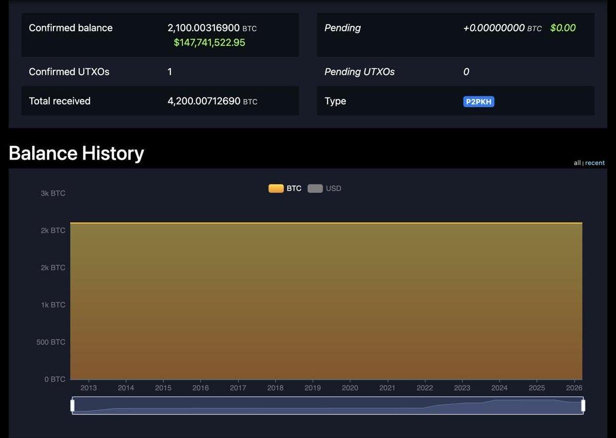 Dormant Wallet Moves 2,100 BTC, Now Worth $148 M